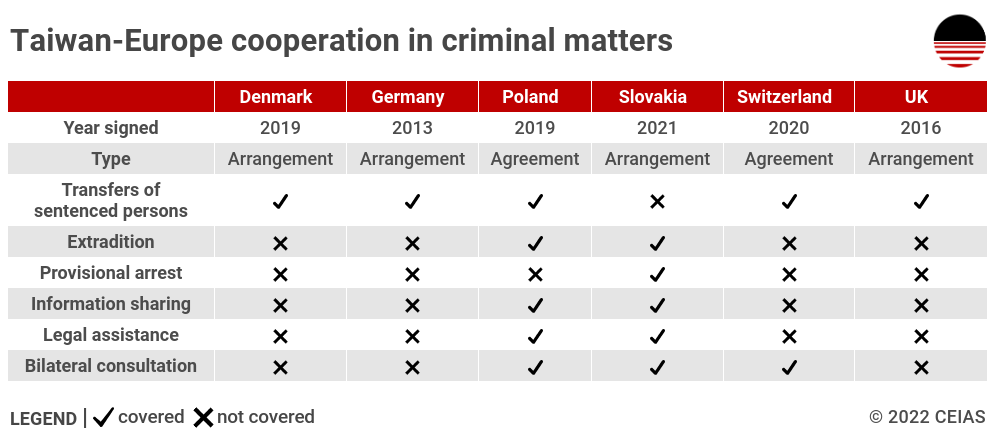 Taiwan-Europe cooperation in criminal matters